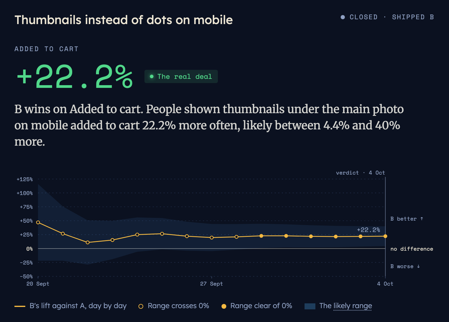 A finished test of the fix: thumbnails instead of dots on mobile. Shoppers shown thumbnails added to cart 22.2% more often, likely between 4.4% and 40% more, and the chart shows the likely range narrowing day by day until it clears zero.