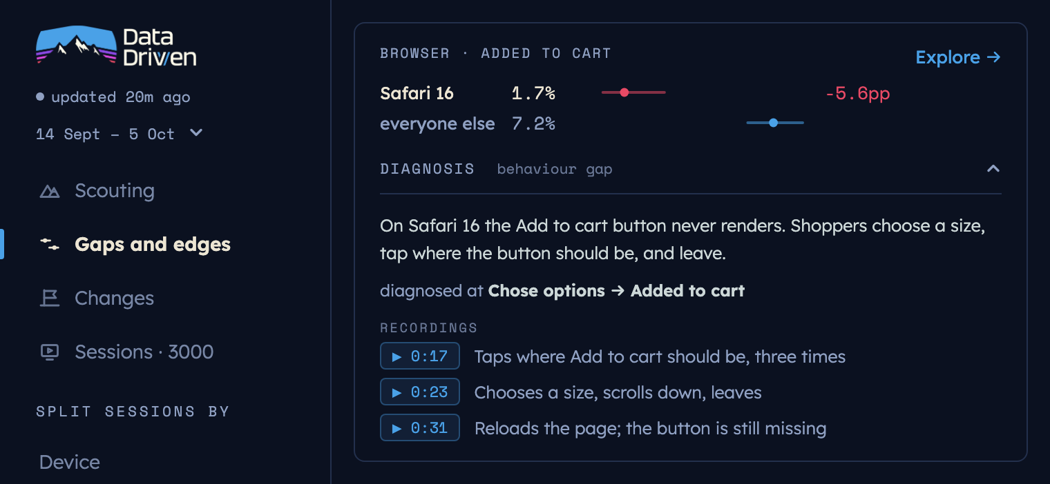 The app, with its menu down the side, showing one gap: on Safari 16, 1.7% of sessions add to cart, against 7.2% for everyone else. Its diagnosis: the Add to cart button never renders on Safari 16, found between choosing options and adding to cart, with three recordings to watch.